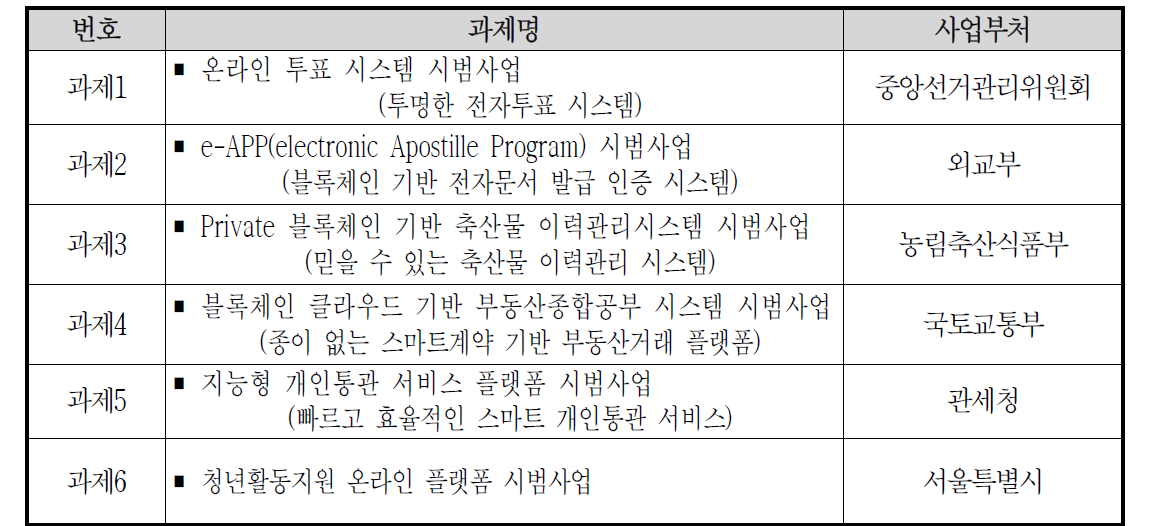 18년 블록체인 확산을 위한 시범 사업