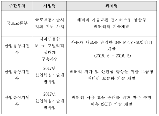 전기차 배터리 관련 사업