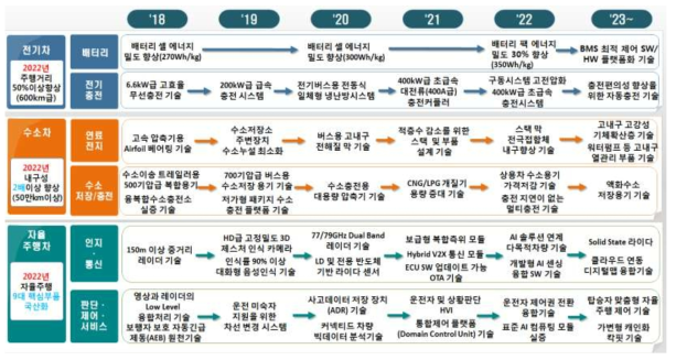 산업통상자원부가 제시한 전기·자율차 분야 기술 로드맵