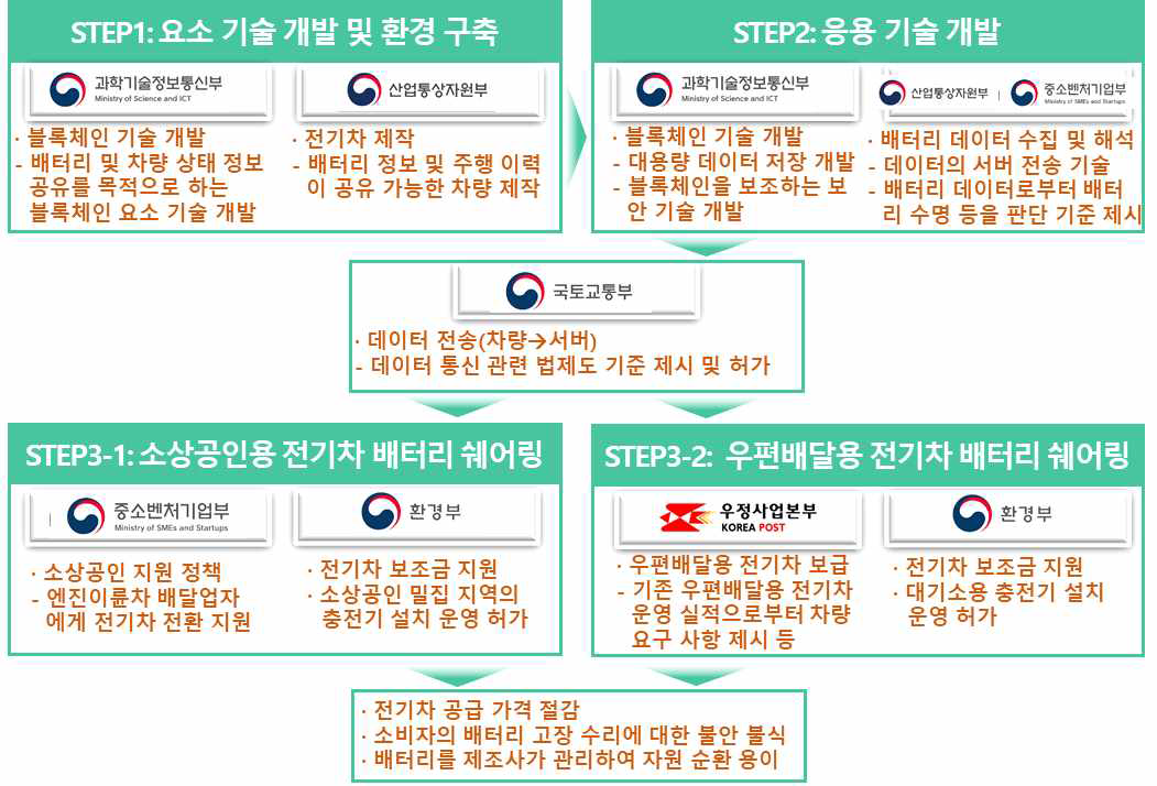 부처간 역할 분담