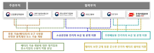 부처간 연계 방안