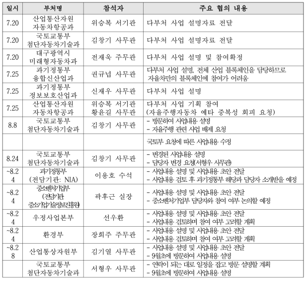 관련 부처와의 협의 진행 상황