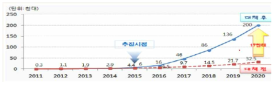 연간 전기자동차 보급 계획 (출처: 산업부)