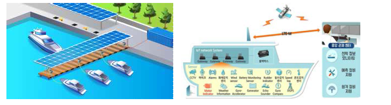 선박 환경오염 대응 Zero-EMISSION Port 및 전기추진선 운용 개념도