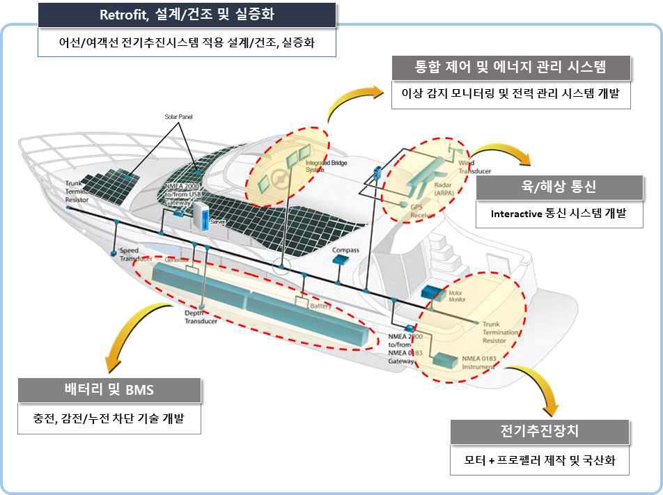 Retrofit, 설계/건조 및 실증화 요소