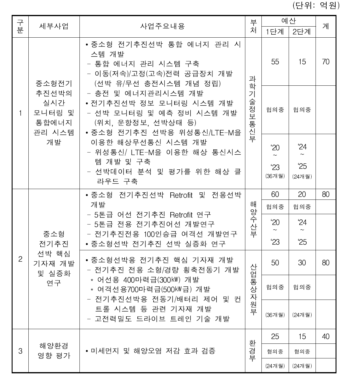 세부사업 구성