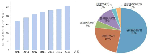 국내 스마트헬스케어 관련 기업수 및 업종 분포도 (출처: 한국산업연구원 i-KIET 제12호 (2017년 3월)
