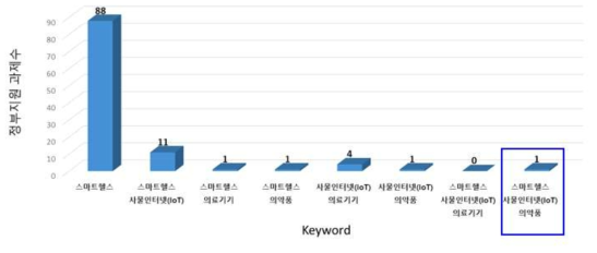 NTIS 데이터베이스 검색 결과 (검색일자: 2018년 7월 현재)