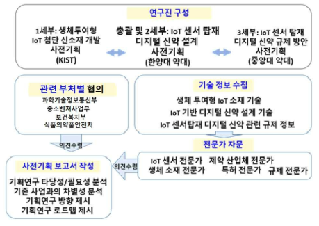 추진체계