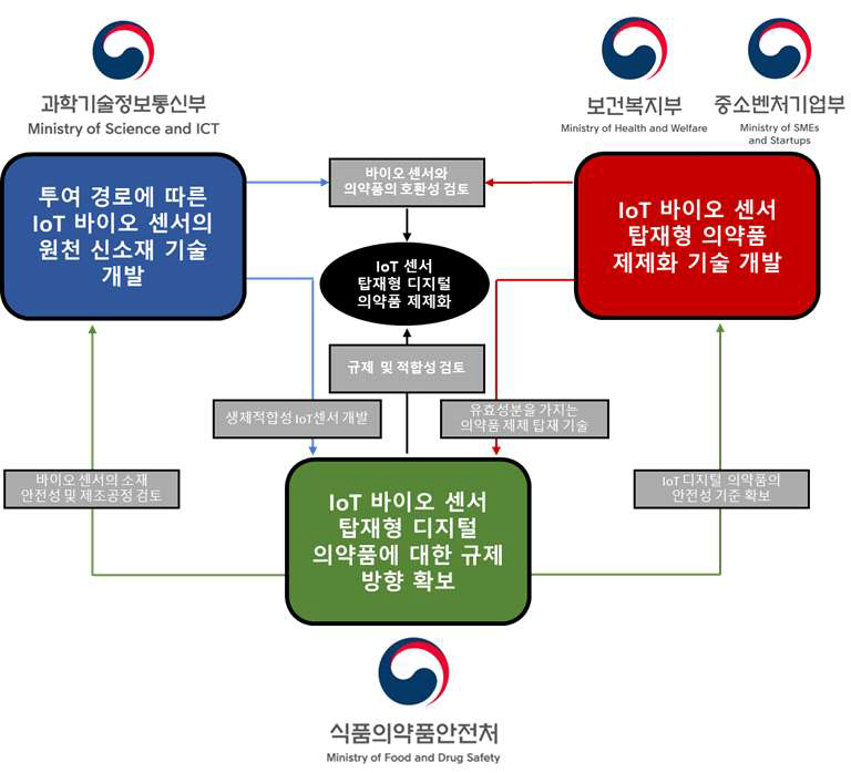 부처간 협력 방안