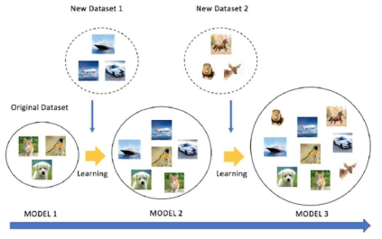 Incremental Learning을 통한 데이터 추적/예측 모델 개발