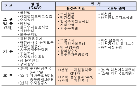 정부조직 개편 이후 변경사항