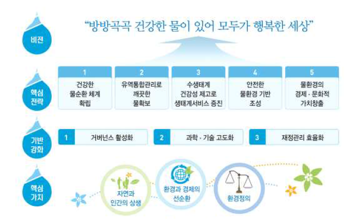 제2차 물환경관리 기본계획 체계