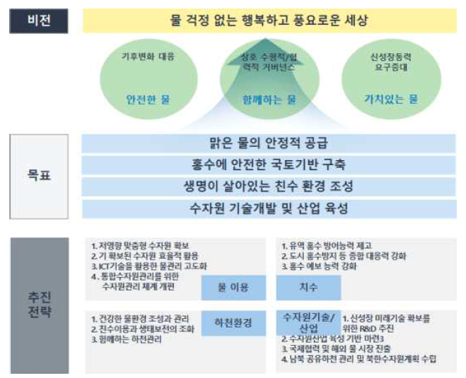 수자원장기종합계획의 비전 체계도 * 자료: 수자원장기종합계획 (제3차 수정계획). 국토교통부. 2016.12