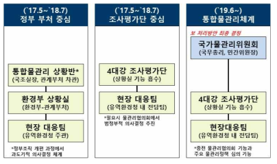 4대강 보 개방 추진 계획