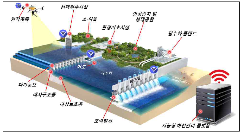 지능형 하천재생기술개발사업 개념도