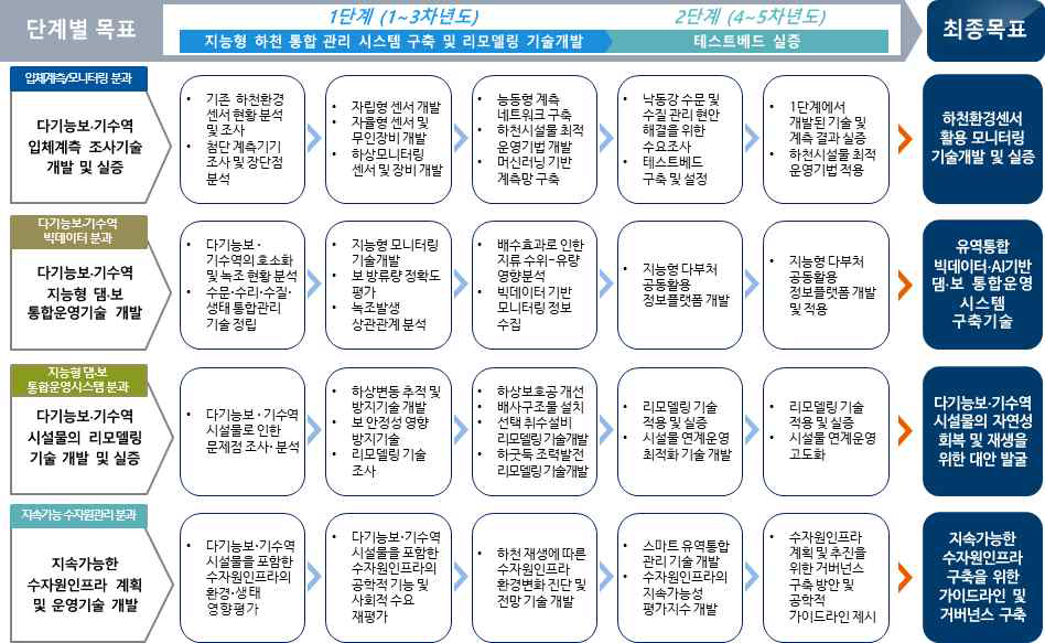 지능형 하천재생기술개발사업 단계별 목표 및 범위