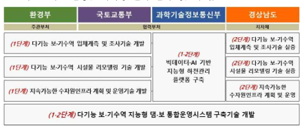 부처간 역할분담 및 연계도