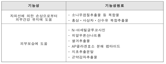 허가받은 기능성 원료와 알려진 효능ㆍ효과