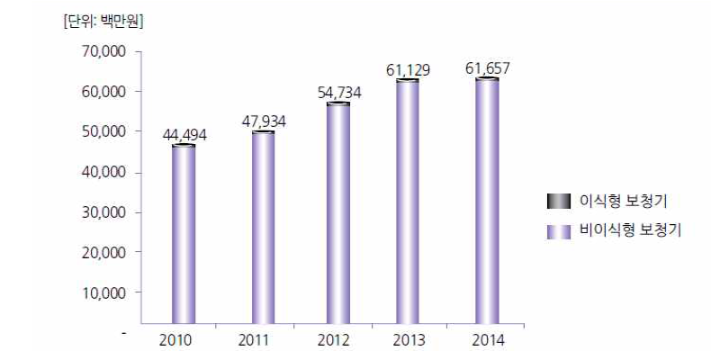 국내 보청기 시장규모(2010~2014) (출처 : 의료기기 생산ㆍ수출ㆍ수입 실적 보고(2010-2014), 식품의약품안전처)
