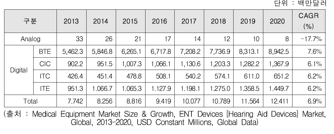 아날로그/디지털 보청기 시장규모 예측(2013~2020)