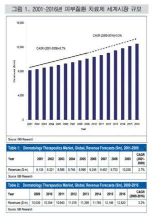 피부질환 치료제 세계시장 규모(2001~2016) (출처 : GBI Research)