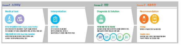 개인맞춤형 건강기능식품 사업 플랫폼(예시)