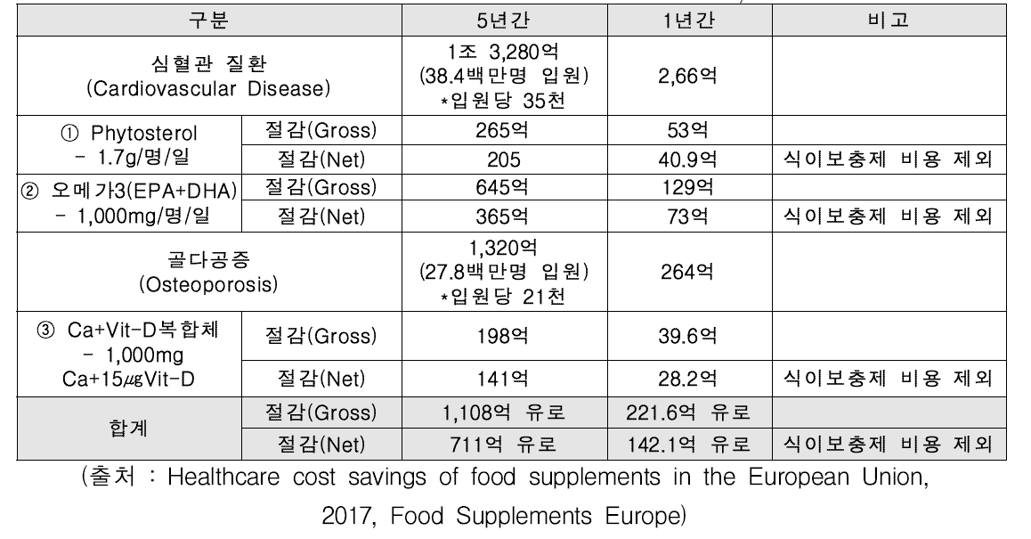 건강기능식품의 EU 의료비 절감효과(단위: €, 유로달러)