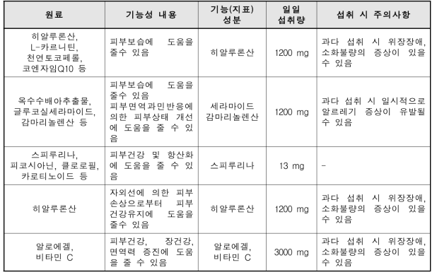 국내 피부 건강 관련 기능성 허가 원료 품목