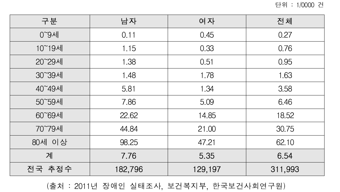 국내 성별, 연령별 청각장애 출현율