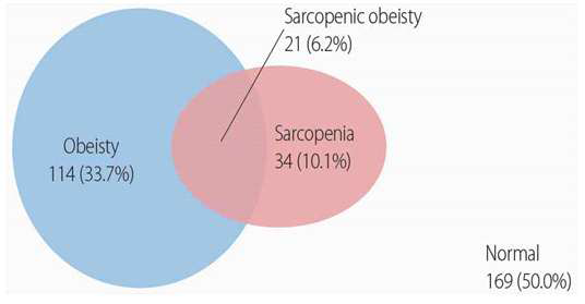 노인의 비만, 근감소증 및 근감소성 비만 유병률 출처: Journal of Korean Biological Nursing Science 2017;19(1):30-37