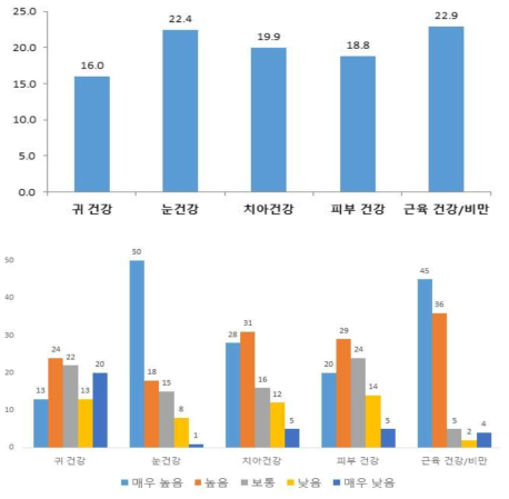 고령화 시대에 따른 건강기능식품에 대한 미래 수요 예측 결과