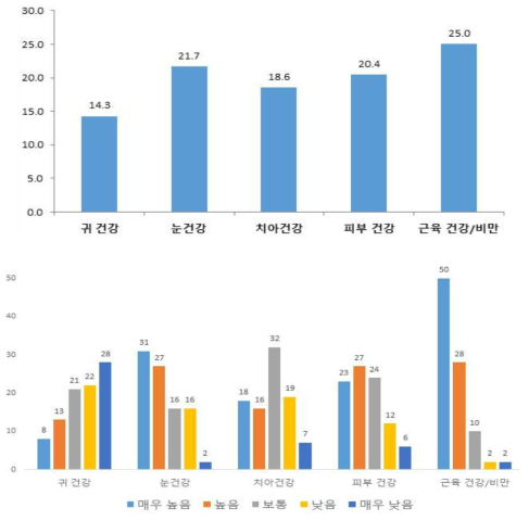 고령화 시대에 따른 항목별 건강기능식품 개발 관심도 예측 결과