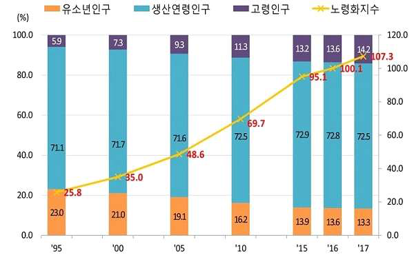 인구구조 및 고령화 지수 추이 (출처 : 통계청)