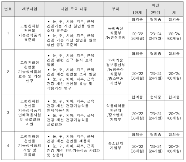 세부사업 구성