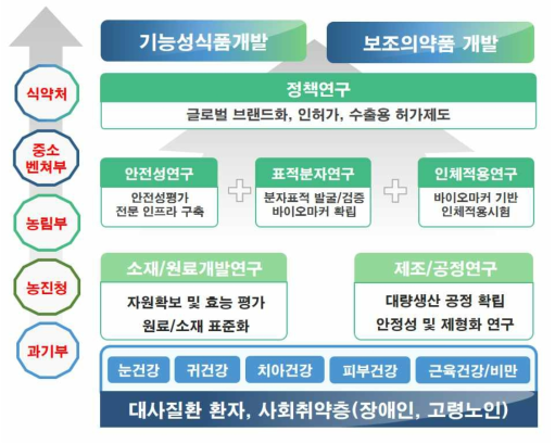 참여 부처별 업무협의 대강