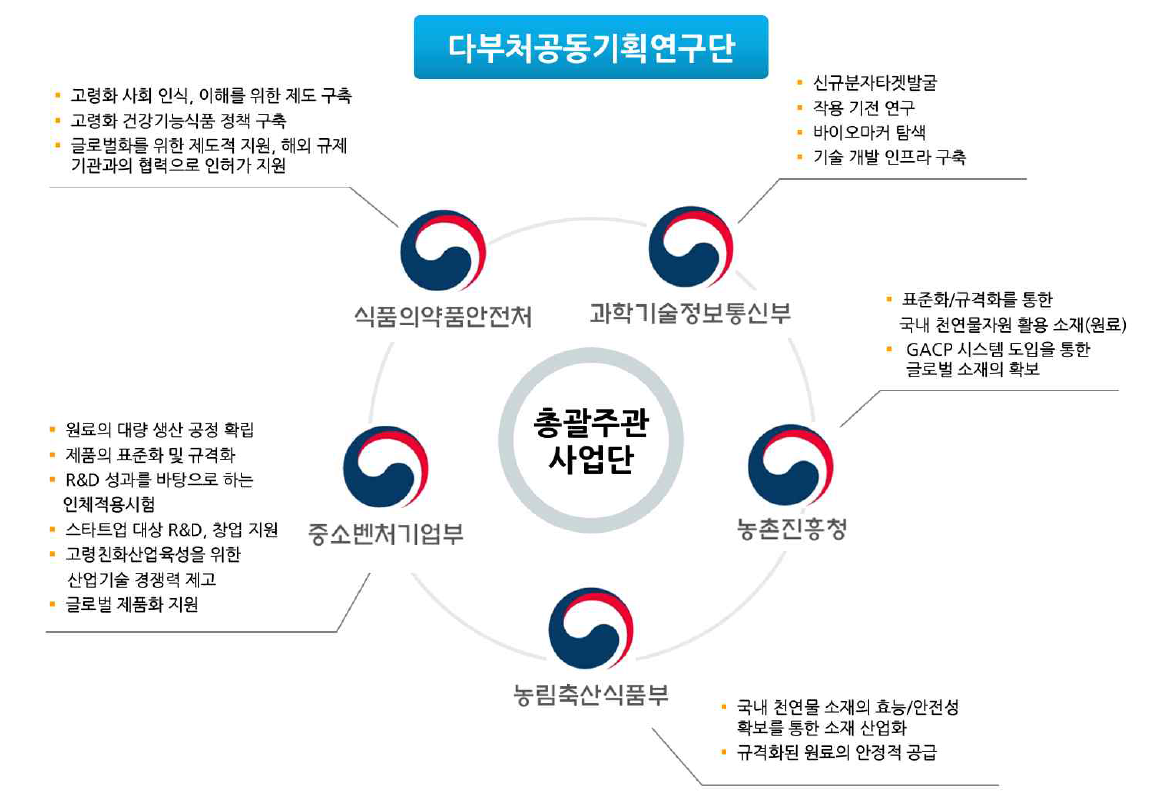 다부처 공동기획연구단 공동협력특별위원회