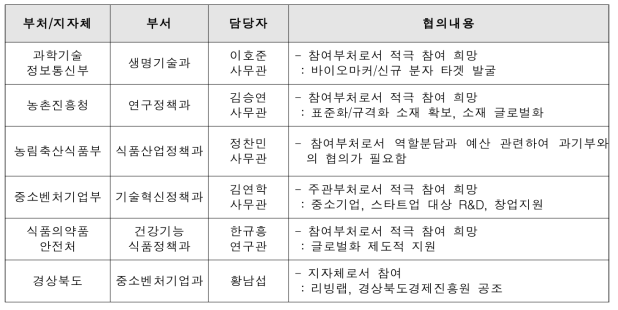 부처 및 지자체 협의내용