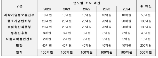 연도별 소요 예산(안)