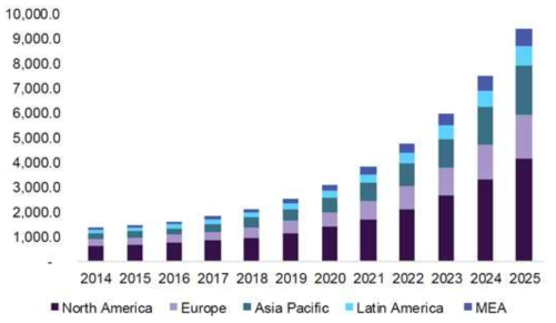 전세계 비디오 분석 시장 규모 추이 (출처 : Video Analytics Market Analysis and Segment Forecasts to 2025)