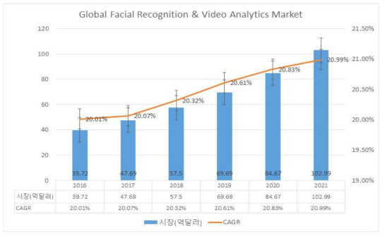전세계 안면인식 및 비디오 분석 시장 규모 추이