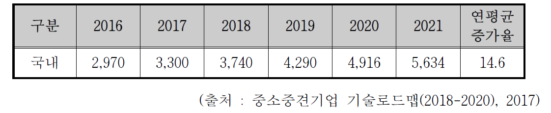 생체인식 기술 국내 시장 규모 및 전망 (단위 : 억원, %)