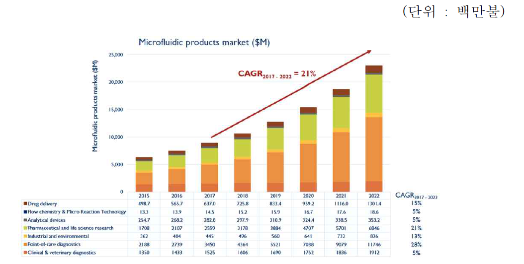 미세유체 기술 기반 제품 세계 시장 규모 및 전망 (출처: Yole Development, 2015)