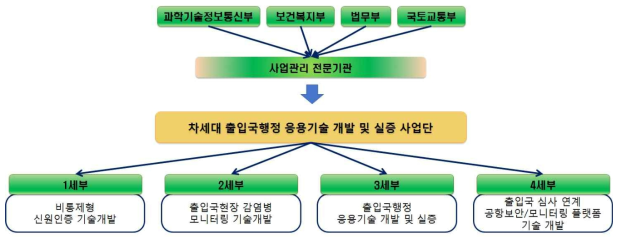 사업비 출연 및 관리 흐름도