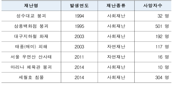 국내 연도별 재난 사망자 수