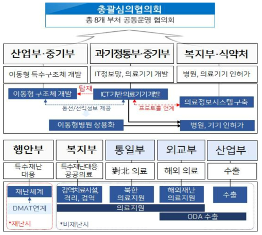 부처간 기술개발 연계전략