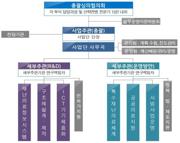 다부처 이동형병원 구축 사업단 사업추진체계(안)