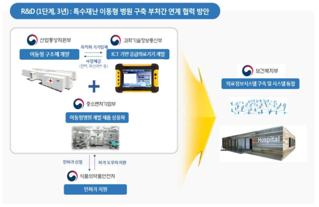 R&D 부처간 연계·협력 추진(안)