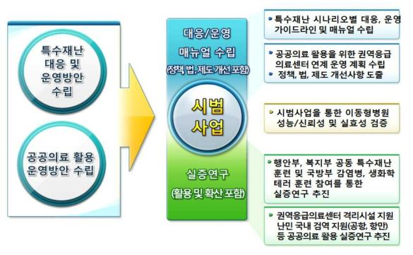 운영방안, 활용 및 확산 전략과제 도출 추진방안