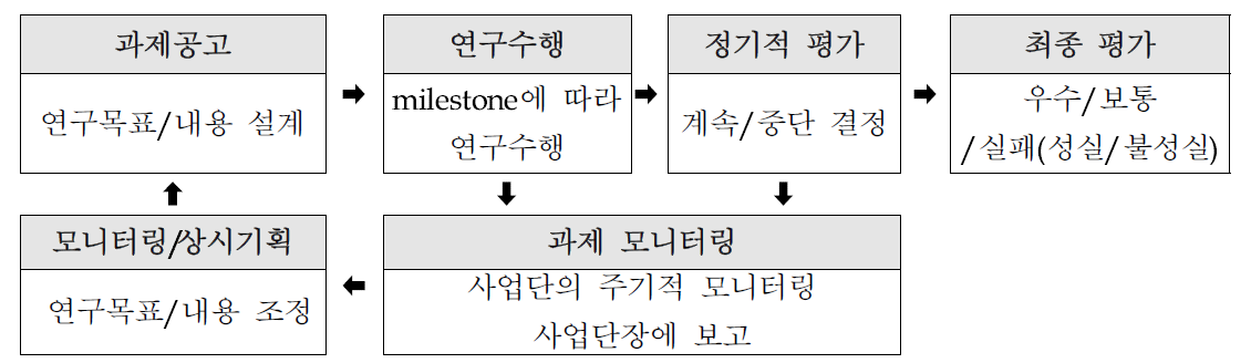 과제관리 프로세스